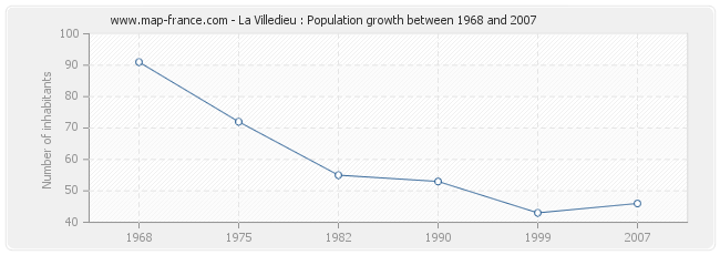 Population La Villedieu